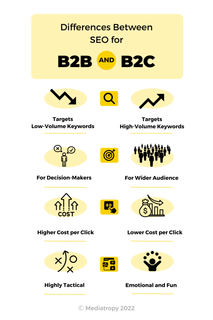Differences Between SEO for B2B and B2C