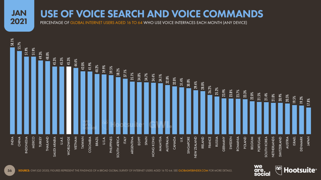 voice search statistics 2021