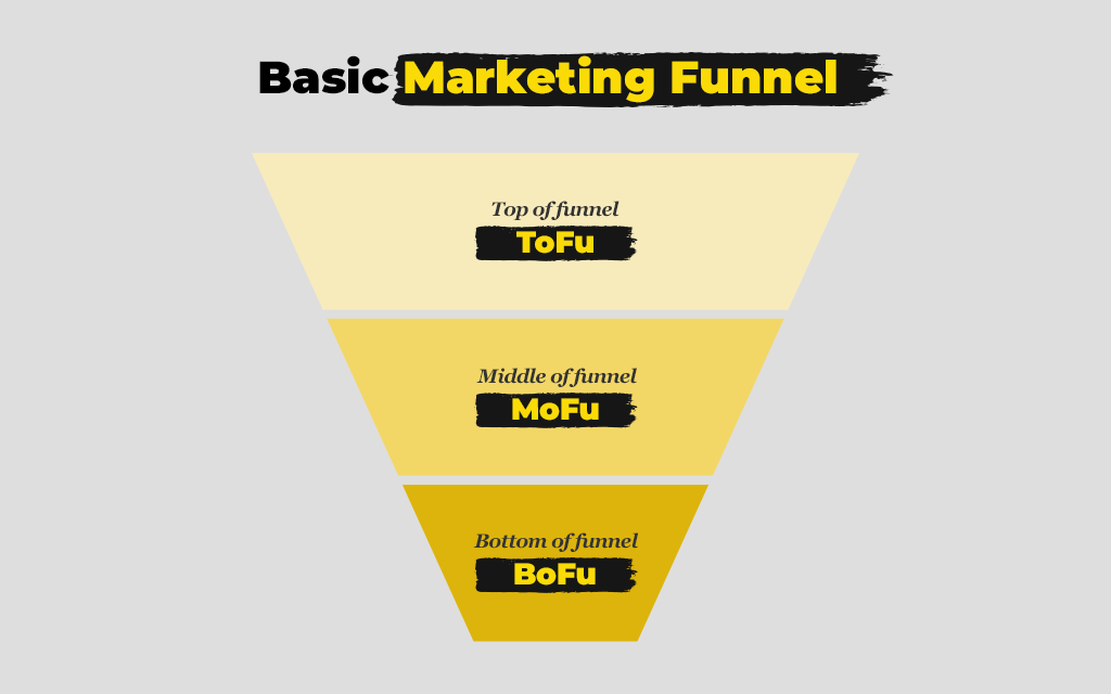  Basic Marketing Funnel - Mediatropy Agency